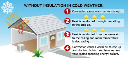 heat conduction in cold weather