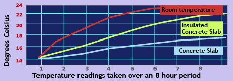 graph showing the effect of insulation